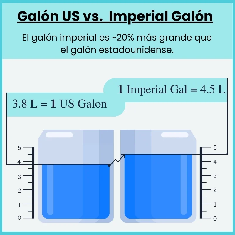 Infografía que compara el volumen de un Galón US (equivalente a 3.8 litros) y un Galón Imperial (equivalente a 4.5 litros). La imagen usa dos contenedores para ilustrar visualmente que el galón imperial es aproximadamente un 20% más grande.