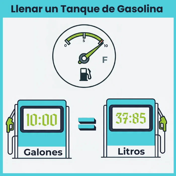 Liters to Gallons Fuel Tank Infografía que compara 10 galones con su equivalente de 37.85 litros, usando íconos de una bomba de gasolina para mostrar la equivalencia de volumen.
