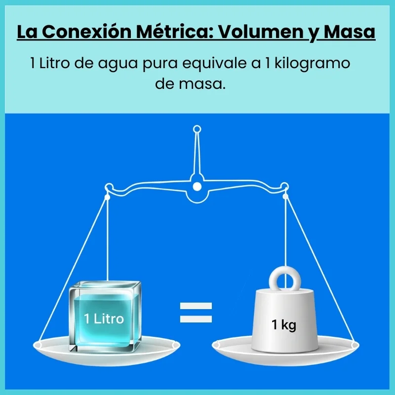 1 litro equivale a 0.264 galones estadounidenses. Si trabajas con medidas del Reino Unido, ese mismo litro equivale a 0.220 galones imperiales. Un litro es la cantidad de líquido que llena un cubo perfecto de 10x10x10 centímetros