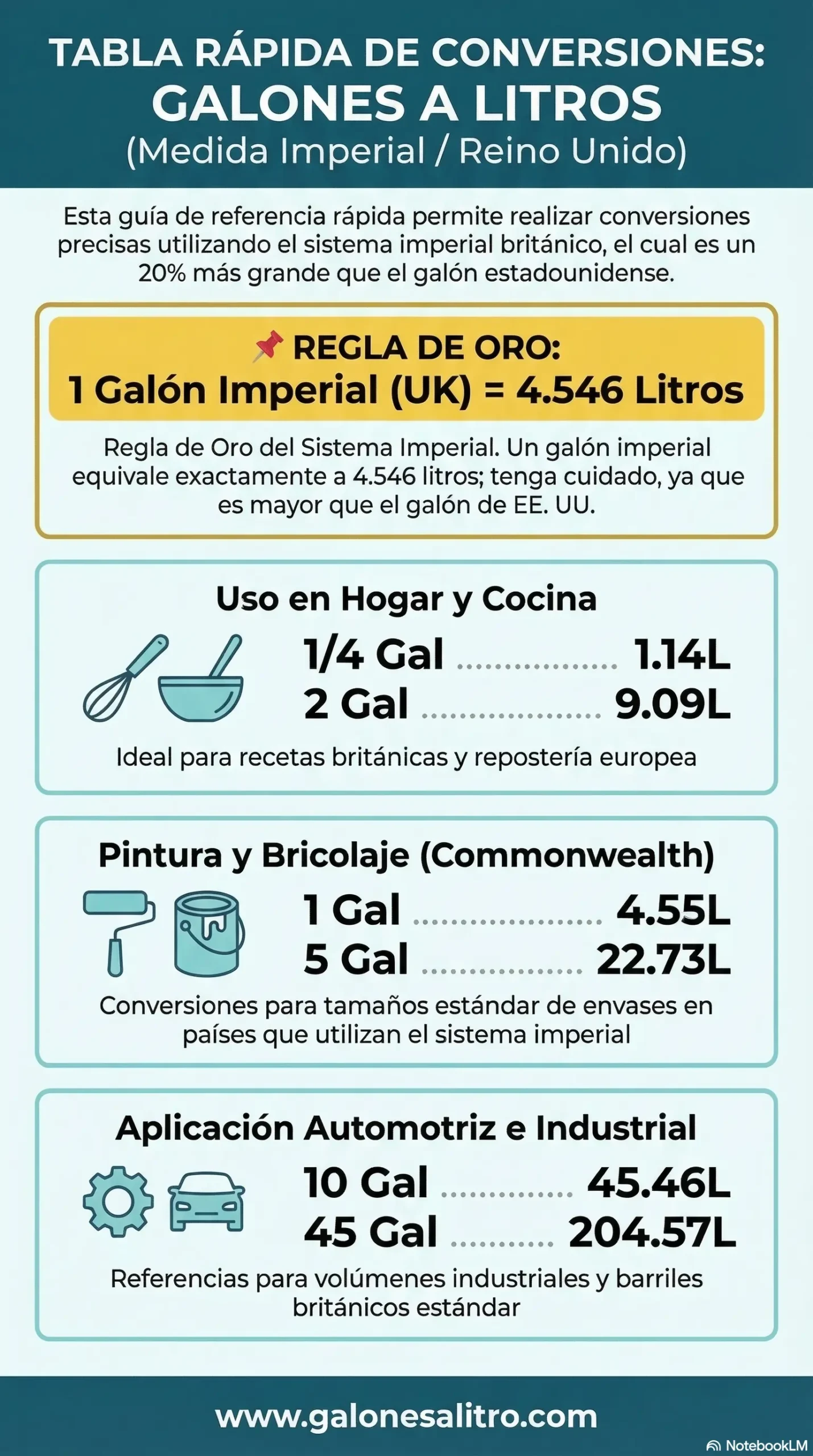 Tablas de Conversión de Imperial UK Galones a Litros. 10 Gal UK = 45.46L, 45 Gal UK = 204.57L, 1 Gal UK= 4.55L, 5 Gal UK= 22.73L, 1/4 Gal UK = 1.14L