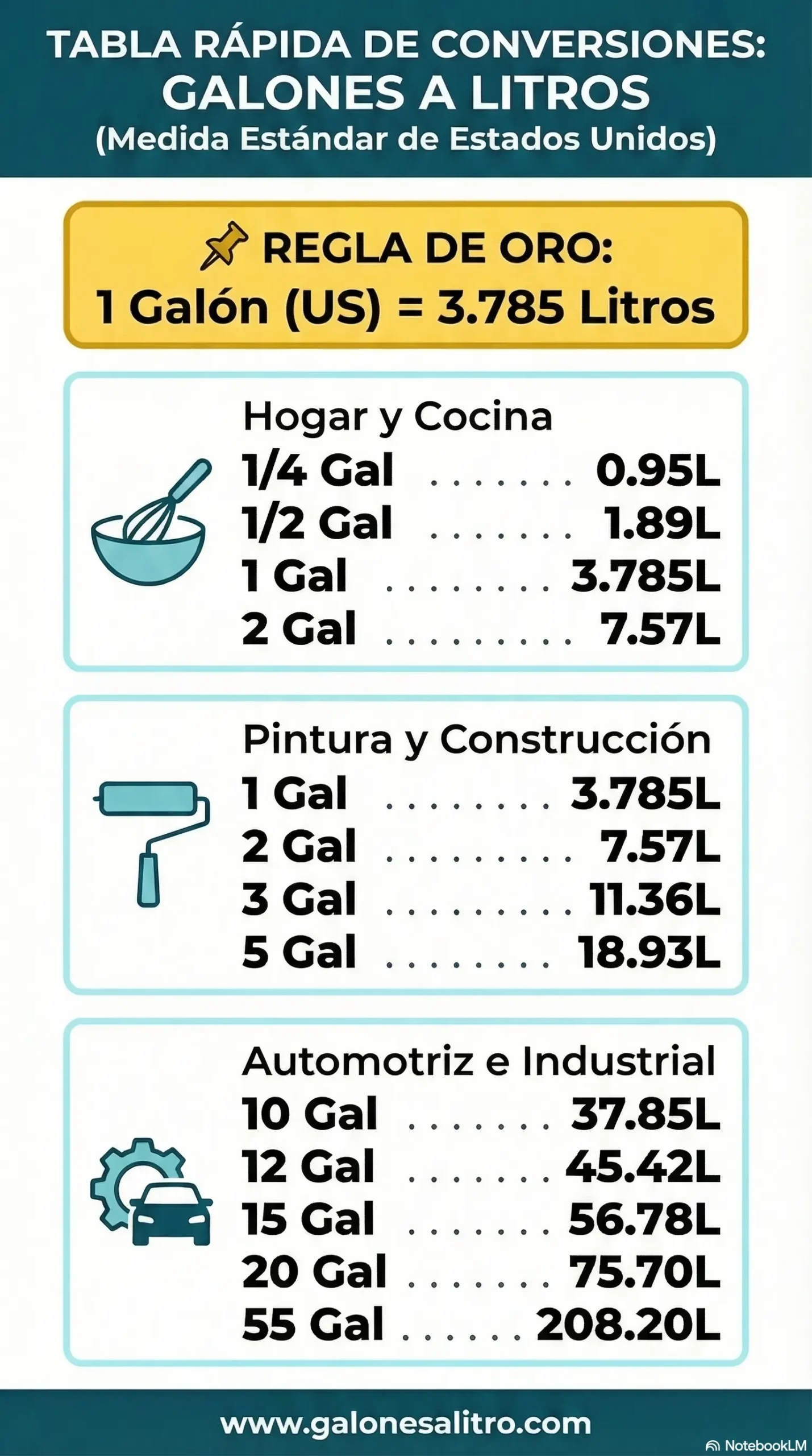 Tabla de conversión de US galones a litros. 55 Gal = 208.20L, 20 Gal = 75.70L, 15 Gal = 56.78L, 12 Gal = 45.42L, 10 Gal = 37.85L, 1 Gal = 3.785L, 2 Gal = 7.57L, 3 Gal = 11.36, 5 Gal = 18.93L