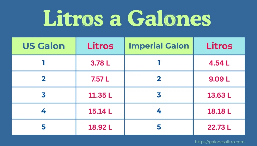 1 litro equivale a 0.264 galones estadounidenses. Si trabajas con medidas del Reino Unido, ese mismo litro equivale a 0.220 galones imperiales. Convertir Litros a Galones