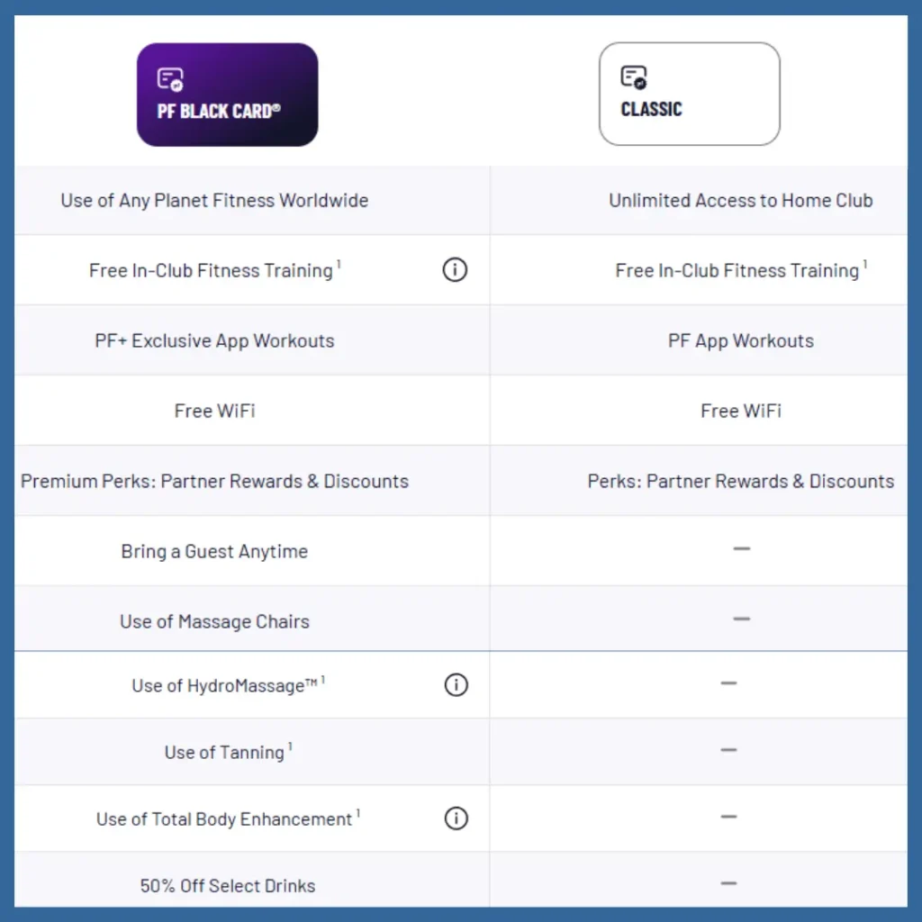 Does Planet Fitness Have a Sauna: No, Planet Fitness generally does not have saunas The Planet Fitness Black Card does not include sauna access. use the local scout method.Before you join, call the exact club.