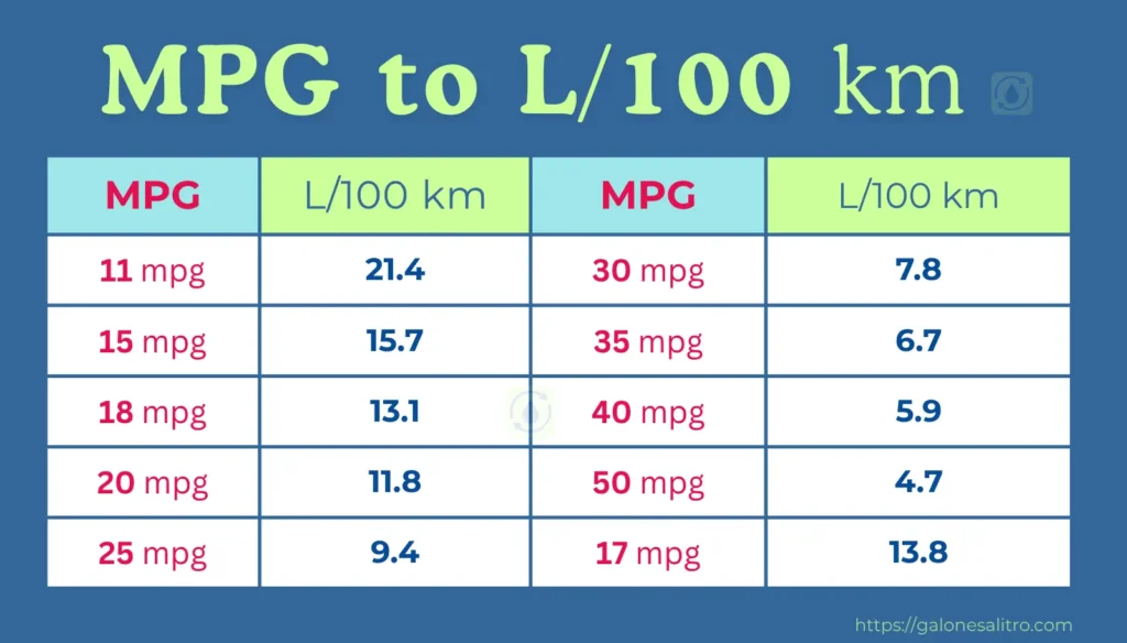 20 mpg to L/100km 35 MPG to L/100km 15 MPG to l 100km 25 MPG to l 100km 14 mpg to l 100km 18 MPG to L 100km